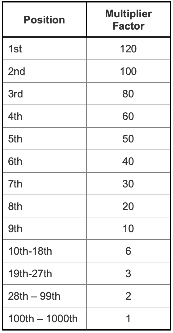 Criteria Place Finished